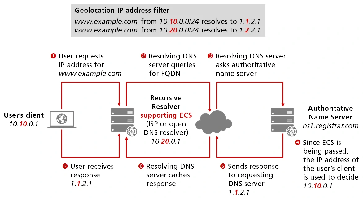 Accurately estimating the location of a user’s client with the ECS mechanism.