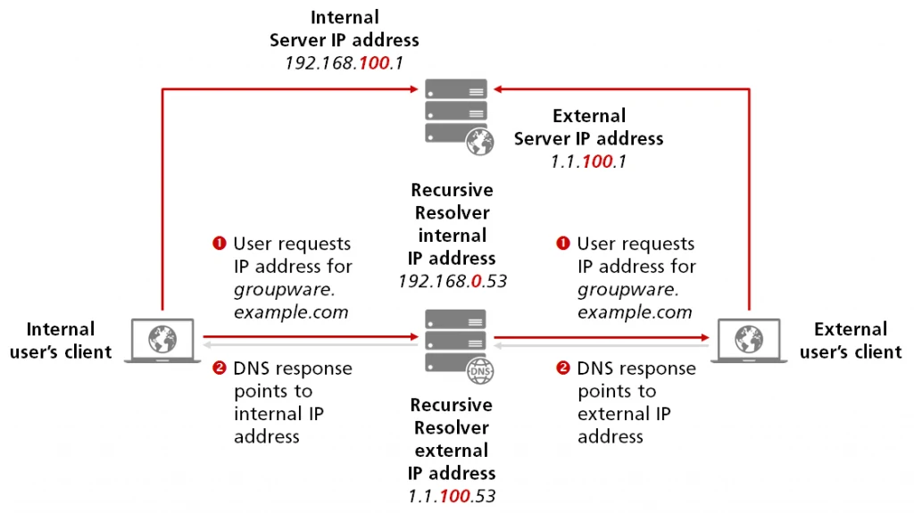 Separated name resolution for an internal or external user’s client through Split-Horizon DNS.