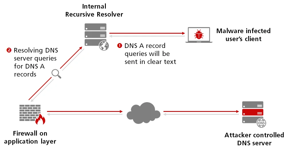 Example traffic flow for name resolution queries using DNS.