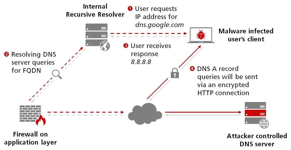 Modified traffic flow with Domain Fronting to use DoH as an exfiltration channel.