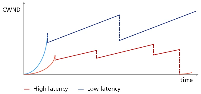 Comparison of the impact from latency on connections with or without a PoP repectively.