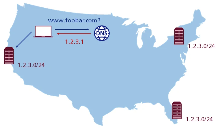 Nationwide traffic distribution using anycast