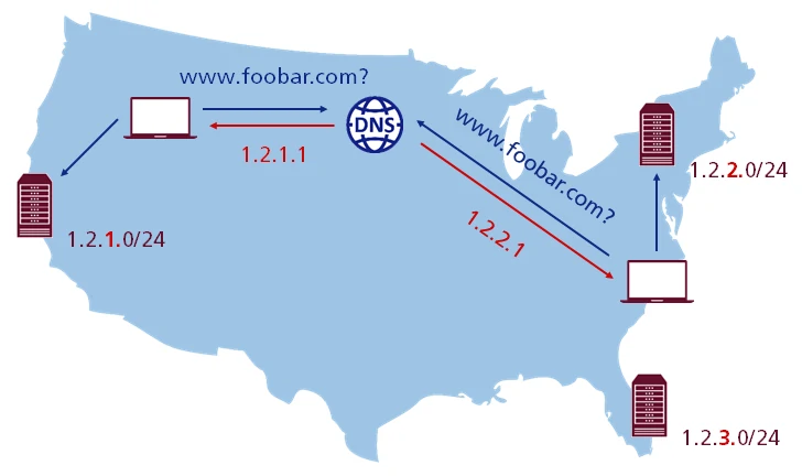 Nationwide traffic distribution using DNS dependent on geographical location.