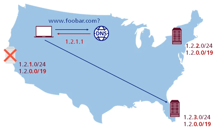 Nationwide traffic distribution using a combination of unicast and anycast.